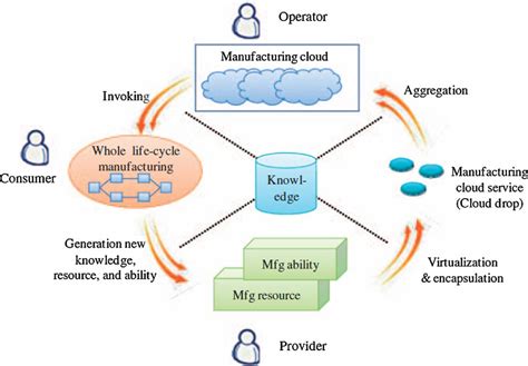 Cloud Manufacturing Abstract From 20 Download Scientific Diagram