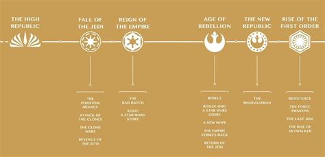 Disney Star Wars Narrative Timeline Star Wars Narrative Order Layered