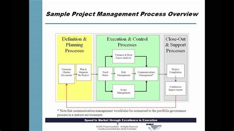 Integrating Portfolio Management Strategies With Project Management