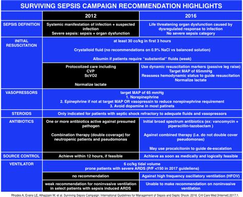 Surviving Sepsis 2017 Guidelines Overview Core Em
