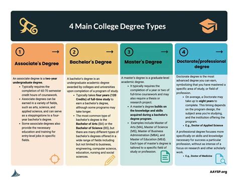 4 Main College Degree Types Aaysp