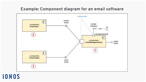 Uml Component Diagram Explanation Drawing And Example Ionos Ca