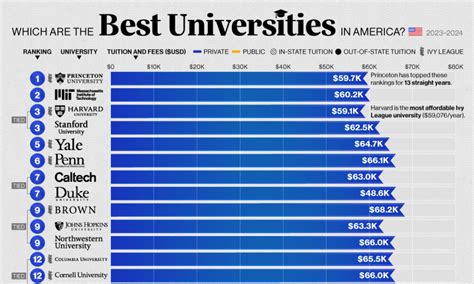 The Top 100 Us Colleges Ranked By Tuition Visual Capitalist