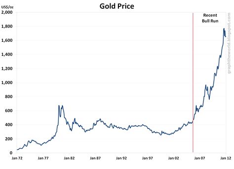 Overseas, the weak silver price and gold price has capped the gains. Graph the World: Graph: The Price of Gold