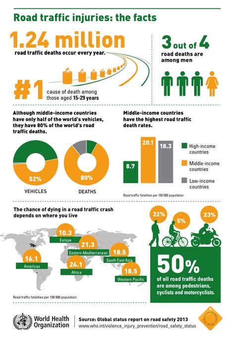 Global Road Safety A Decade Of Action Justice Speakers Institute