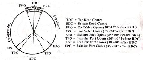 Actual Valve Timing Diagram For 2 Stroke Cycle And 4 Stroke Cycle Cl