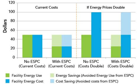 Types Of Energy And Water Cost Savings That Can Be Used To Pay For A