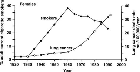 Pdf Cigarette Smoking And Lung Cancer Trends A Light At The End Of The Tunnel Semantic Scholar