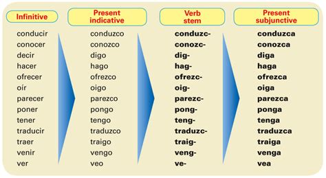 Conjugating Present Subjunctive Diagram Quizlet