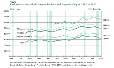 These Ten Charts Show The Black White Economic Gap Hasnt Budged In 50