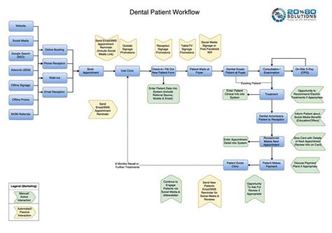Patient Workflow Charts 2080 Solutions