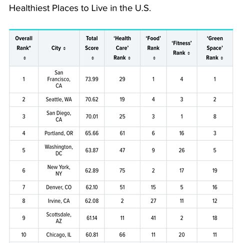 Americas Healthiest City Is In California See Where Here