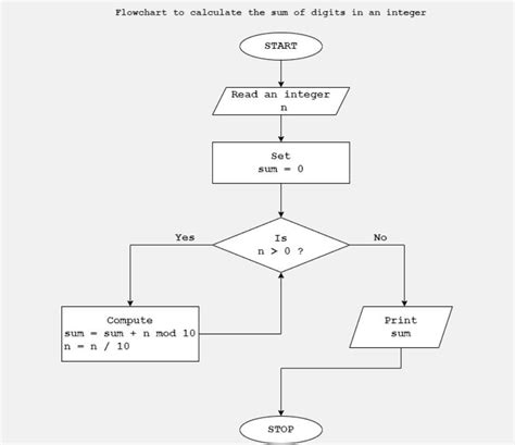 Write An Algorithm And Draw A Flow Chart To Find Sum Of Digits Of A