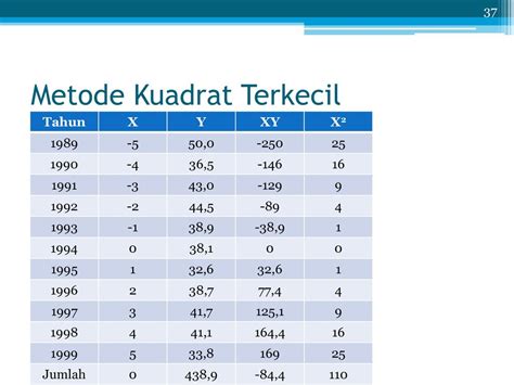 Contoh Soal Metode Regresi Kuadrat Terkecil Metode Kuadrat Terkecil Least Squares Dotedu Id