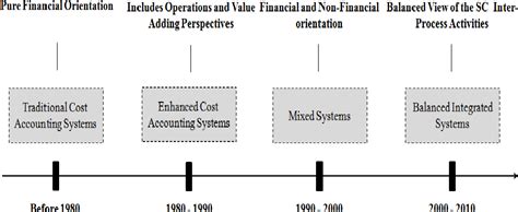 Figure 1 From Supply Chain Performance Measurement Approaches Review