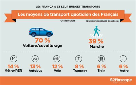 Les Français et leur budget transports infographie Sofinscope by Sofinco