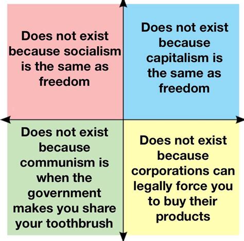 Why Each Quadrant Doesn T Actually Exist R Politicalcompassmemes