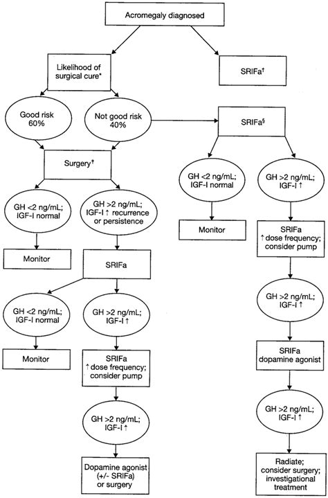 treatment algorithm for acromegaly srifa somatostatin analog download scientific diagram
