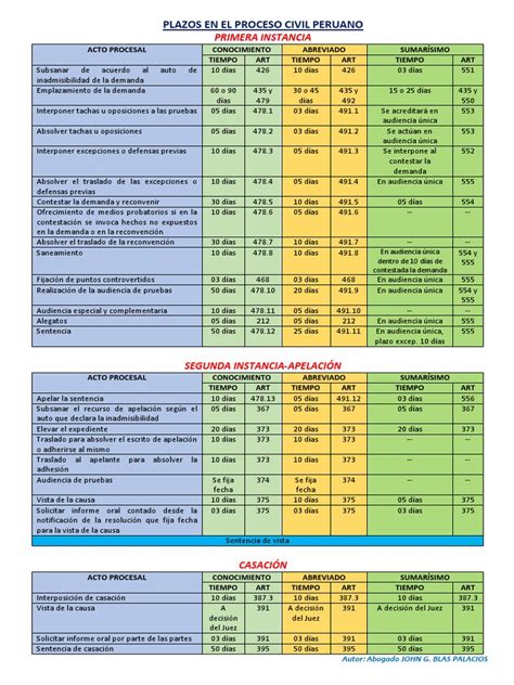 Plazos En El Proceso Civil Peruano Pdf Apelación Derecho Civil