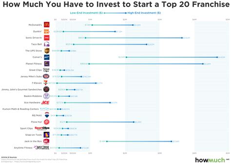 How Much You Have To Invest To Open One Of The Top 20 Franchises