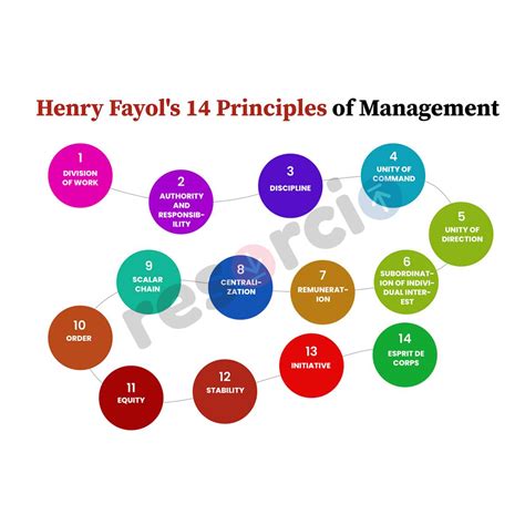 Henry Fayols 14 Principles Of Management Points 03