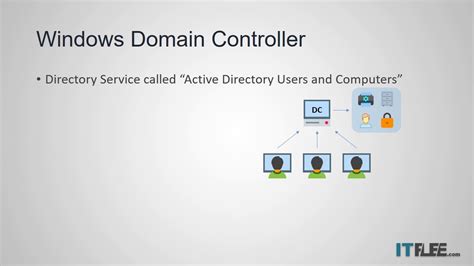 Ultimate guide what is domain and how to avoid buying a hacked expired domain. What is a Windows Domain Controller? - YouTube