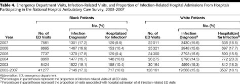 Infection Rate And Acute Organ Dysfunction Risk As Explanations For