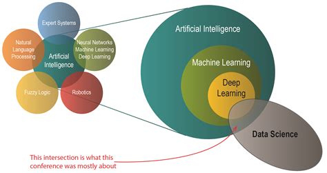 Data Science Vs Artificial Intelligence Key Differences Reverasite