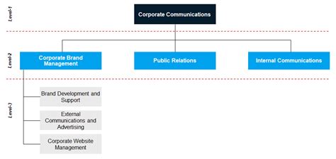 Corporate Communication Functional Model And Statements Pesync