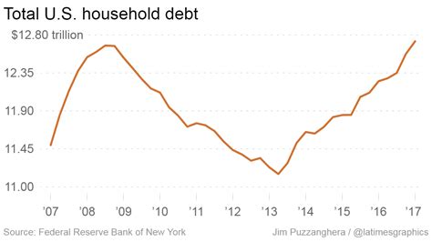 Family is weighed down by more than $15,000 in outstanding credit card debt. U.S. household debt tops 2008 peak, but this time Americans' finances are better - Los Angeles Times