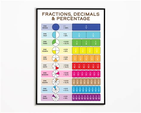 Fraction Decimal And Percentage Poster Fraction Chart Etsy Australia