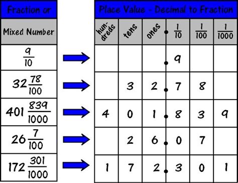 Easy Fraction To Decimal Chart For Teaching About Decimals Decimal