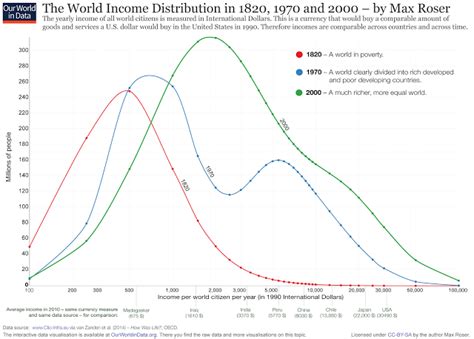 World Income Distribution Shows Progress Against Poverty And Increased