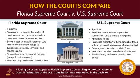 How The Courts Compare Supreme Court