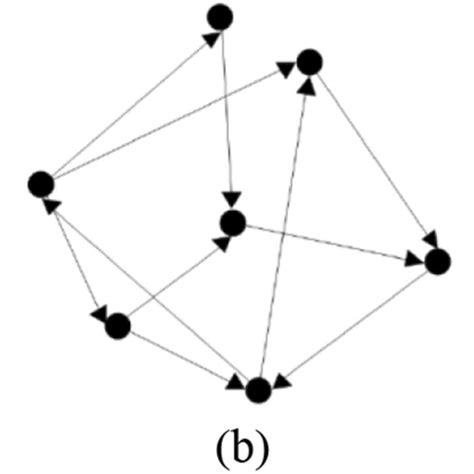 Three Types Of Complex Network Representation Graphs Download