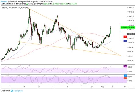 Bitcoin btc price graph info 24 hours, 7 day, 1 month, 3 month, 6 month, 1 year. Bitcoin Soars Towards $12k as Yuan Hits Decade Low | NewsBTC