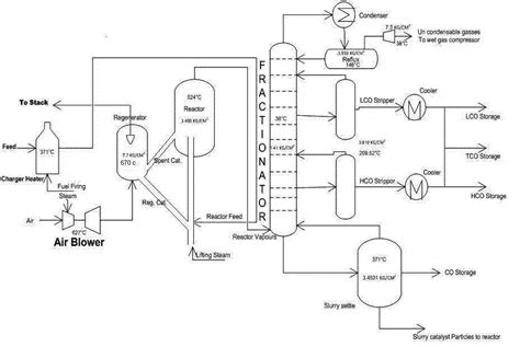 Engineers Guide Fluid Catalytic Cracking Unit Flow Sheet And Process