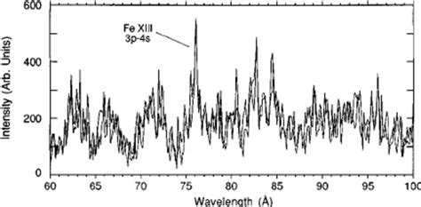 Line Emission Spectrum Of Iron In The Extreme Ultraviolet Measured At
