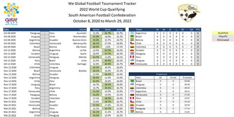 World Cup 2022 Qualifying Spreadsheet Conmebol We Global Football