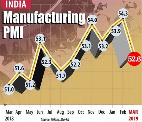 The Nikkei India Manufacturing Purchasing Managers Index Pmi Has