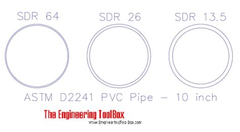 Sdr Pipe Chart