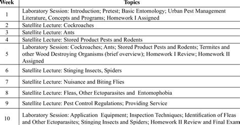 Price on the payment option. Week and topic for sessions offered during the Master Pest ...