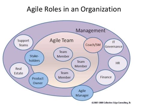 Agile Roles And Responsibilities