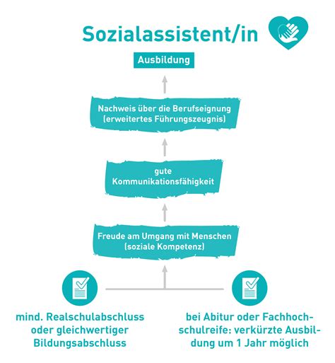 Der beruf sozialassistentin ist ideal für mich, da ich gerne sozial aktiv bin, neue kontakte knüpfe und versuche. Sozialassistent werden • Voraussetzungen & Kosten