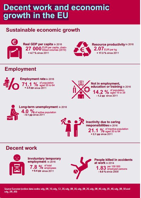 Sustainable Development Goal 8 Decent Work And Economic Growth
