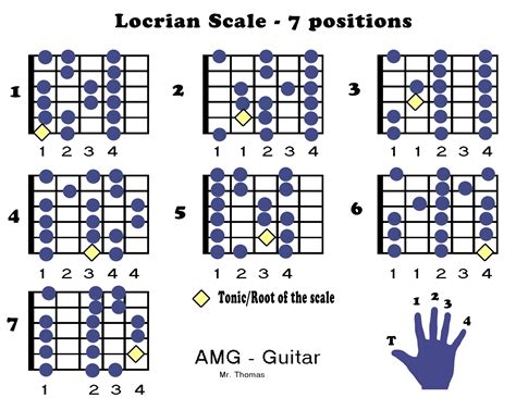 Guitar Scales