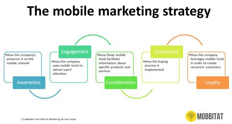 Mobile Marketing Strategy - Important Tips To Consider ...