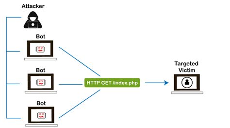 What Is Ddos Attack Javatpoint