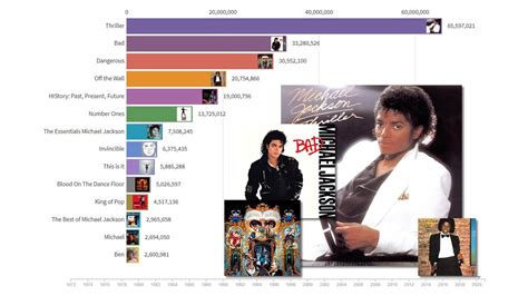 The Evolution Of Michael Jacksons Album Sales 1972 To 2020 Data