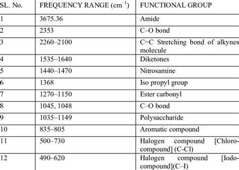 Ftir Frequency Range And Functional Groups Present In The Sample Before